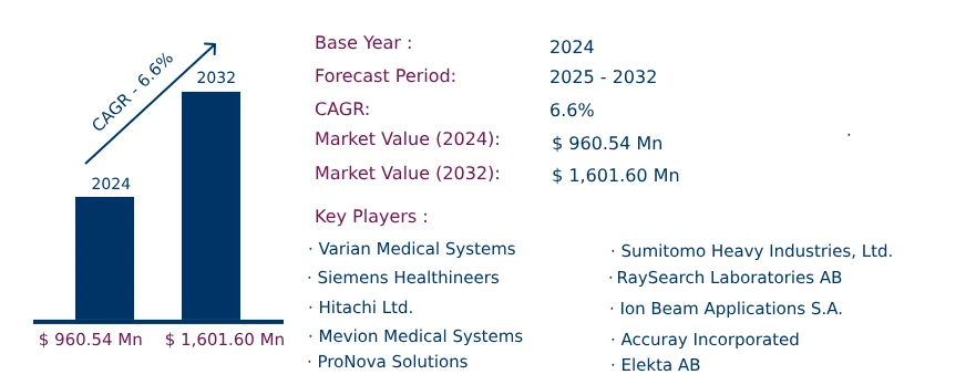 Global Particle Therapy Market