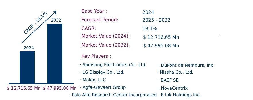 Global Printed Electronics Market