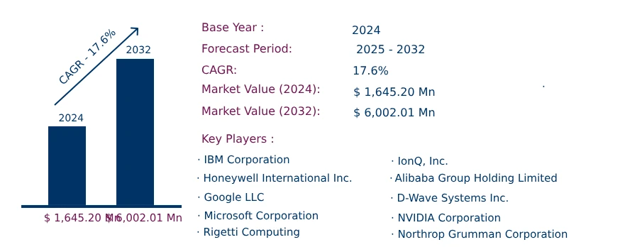 Global Quantum Warfare Market