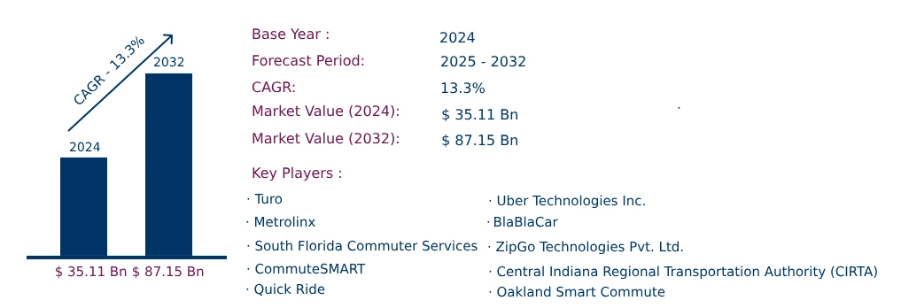 Global Smart Commute Market