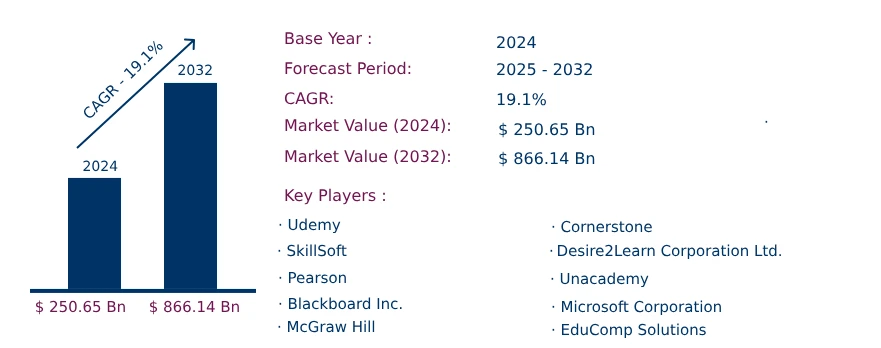 Global Smart Learning and Education Market