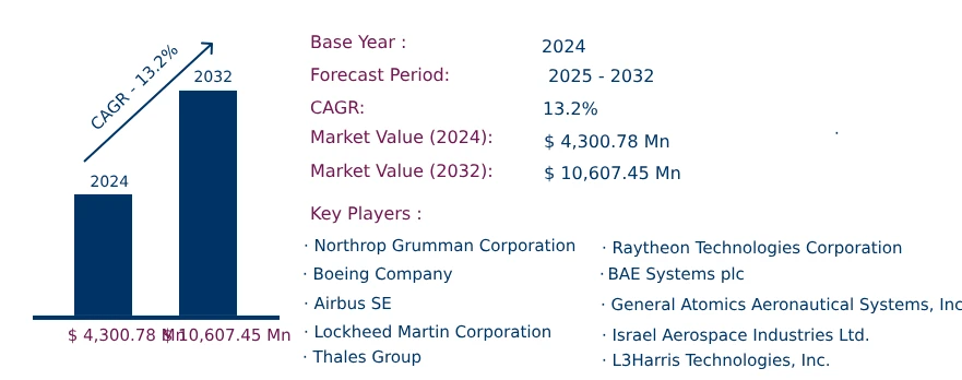 Global Stratospheric UAV Payload Technology Market