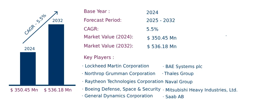 Global Submarine Launched Missile Market