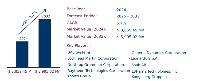 Global Submarine Payload Market