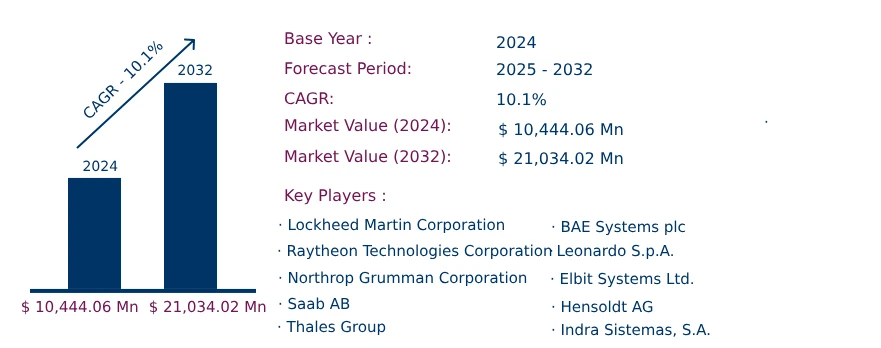 Global Surveillance Radars Market