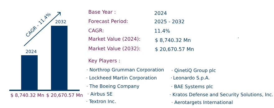 Global Target Drone Market