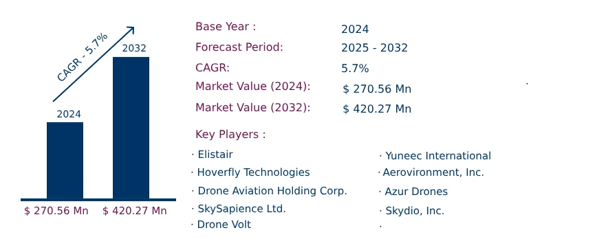 Global Tethered Drone Market