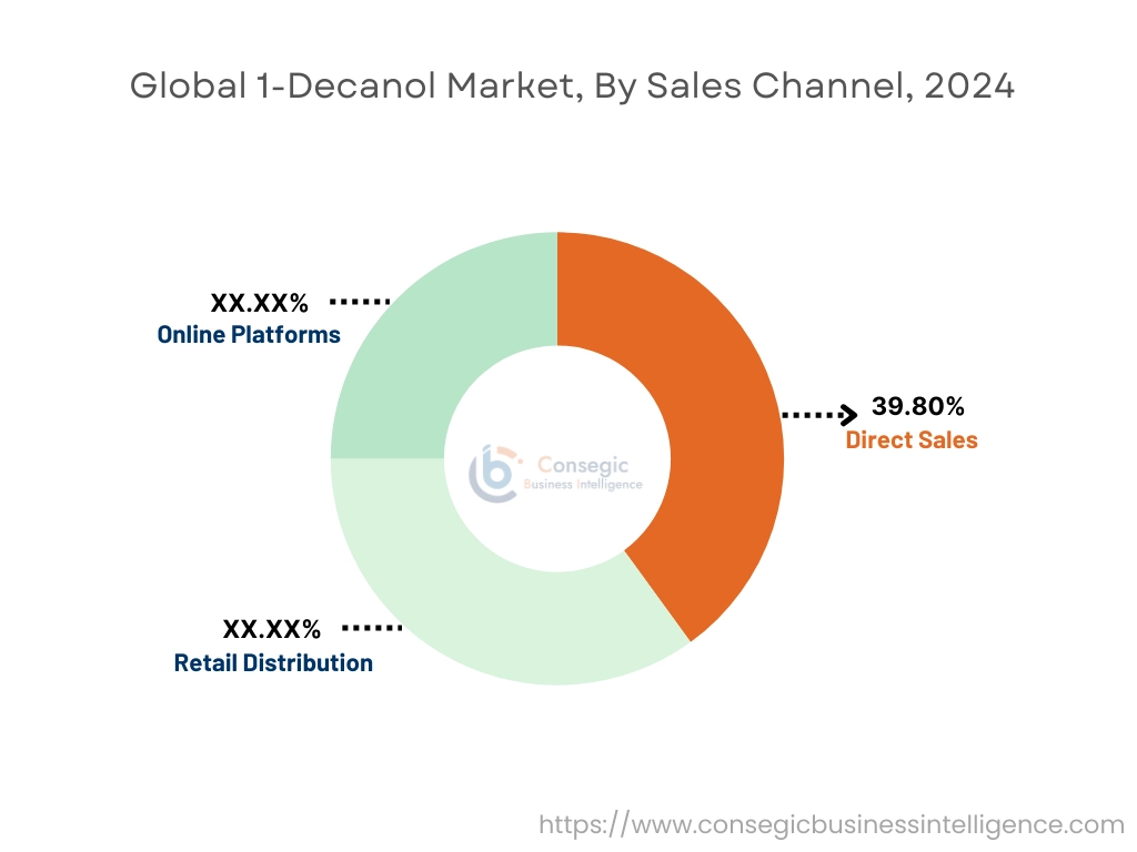 1-Decanol Market By Sales Channel