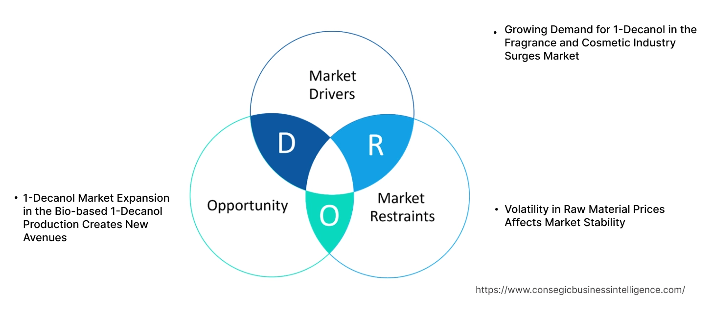 1-Decanol Market Dynamics