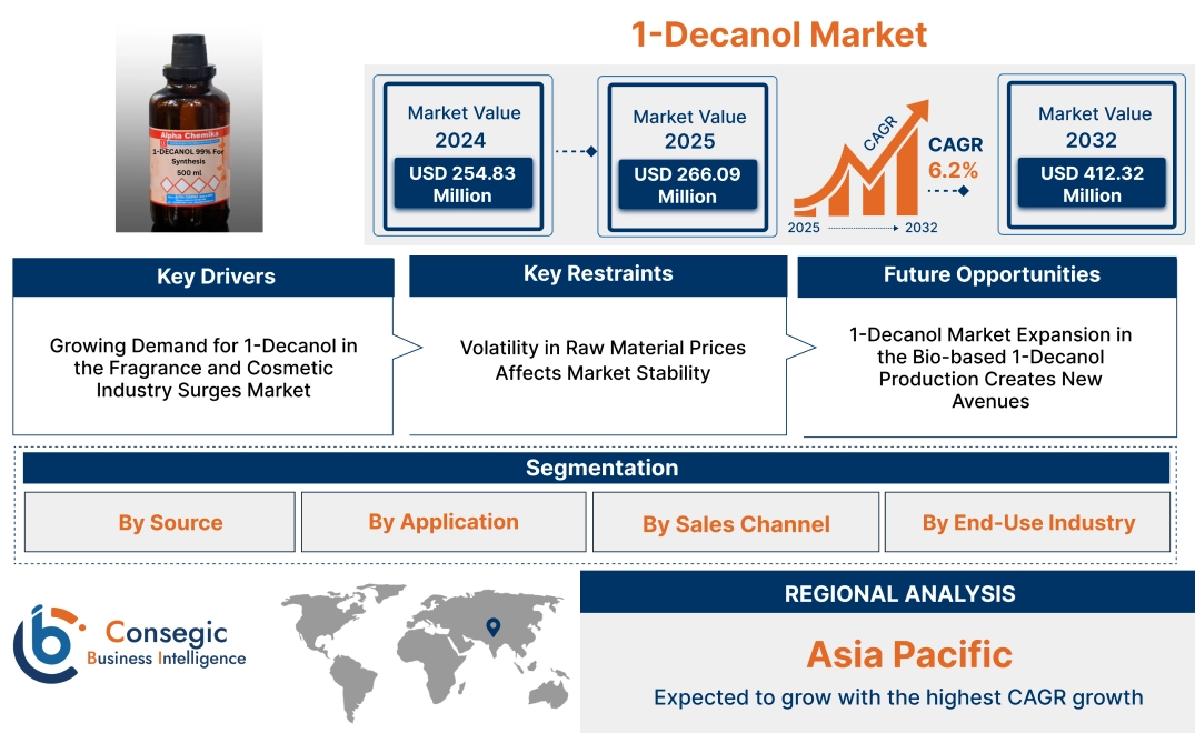 1-Decanol Market