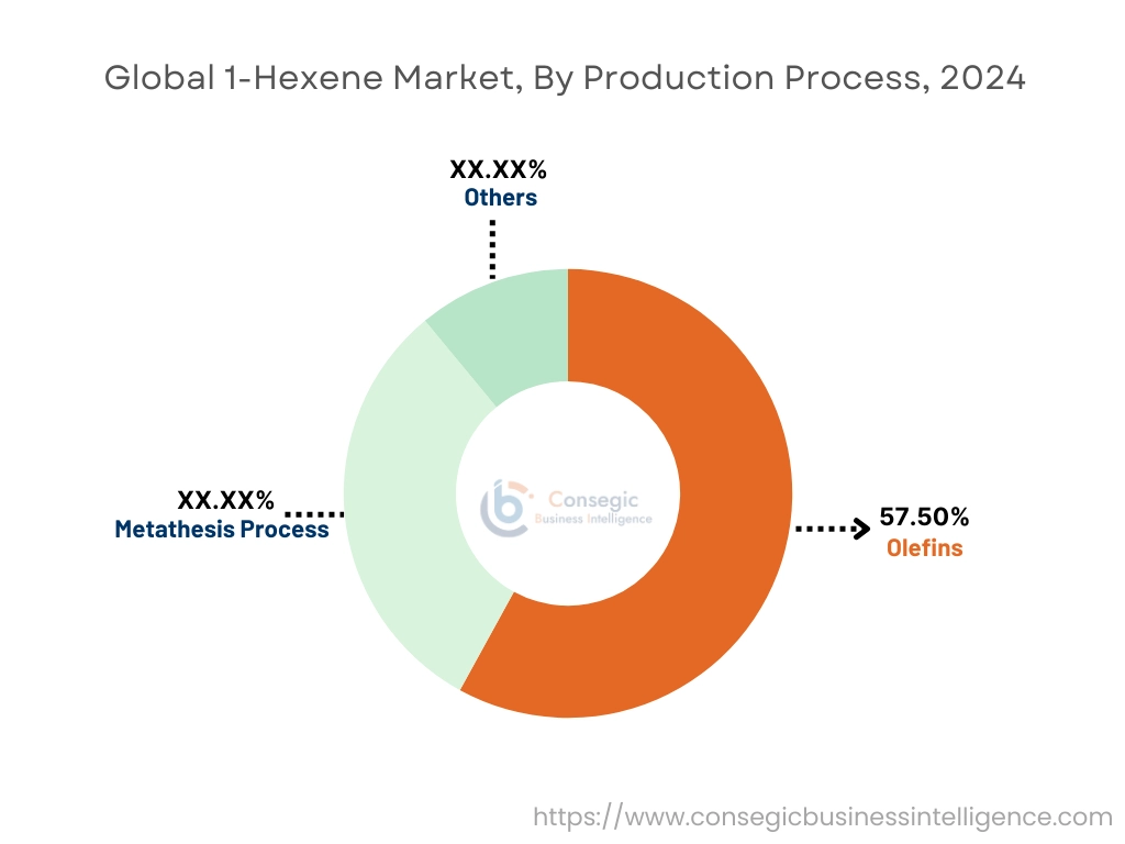 1-Hexene Market By Production Process