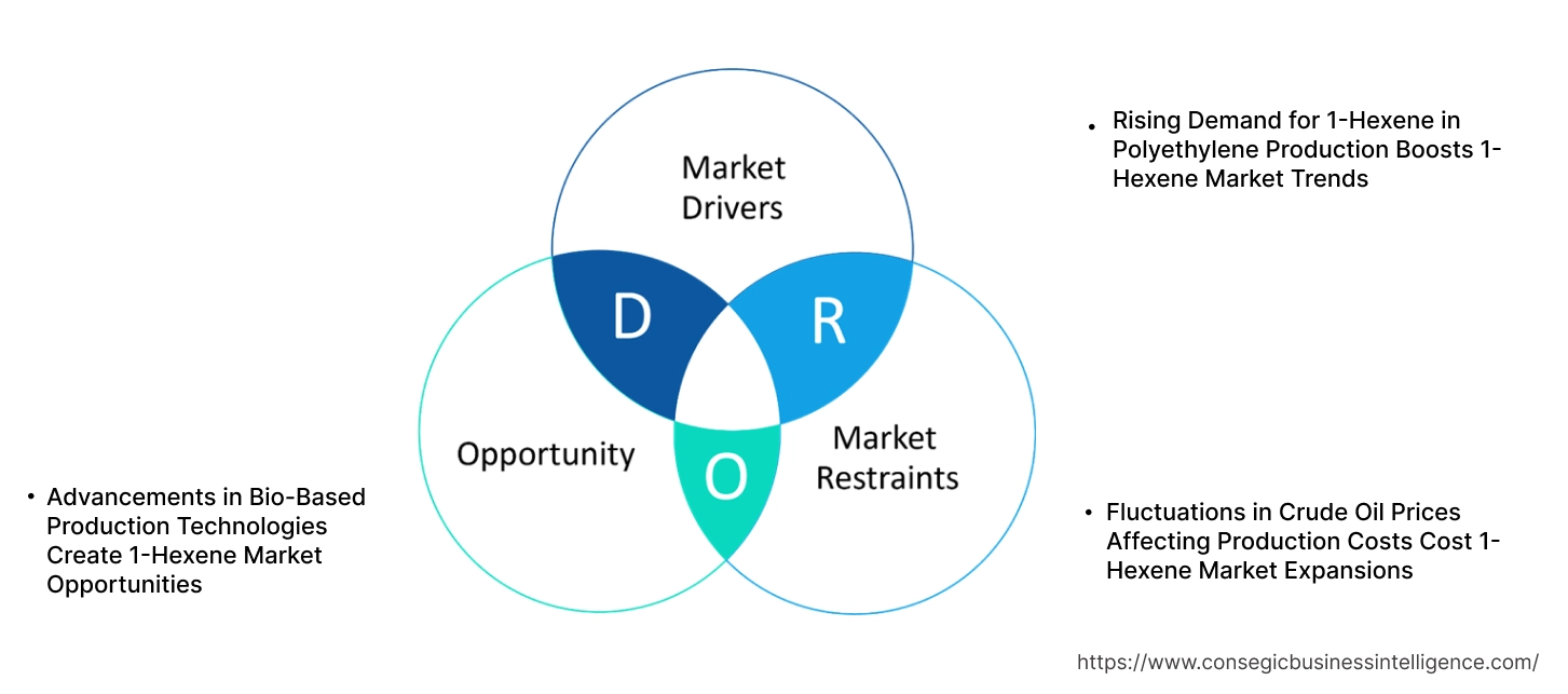 1-Hexene Market Dynamics