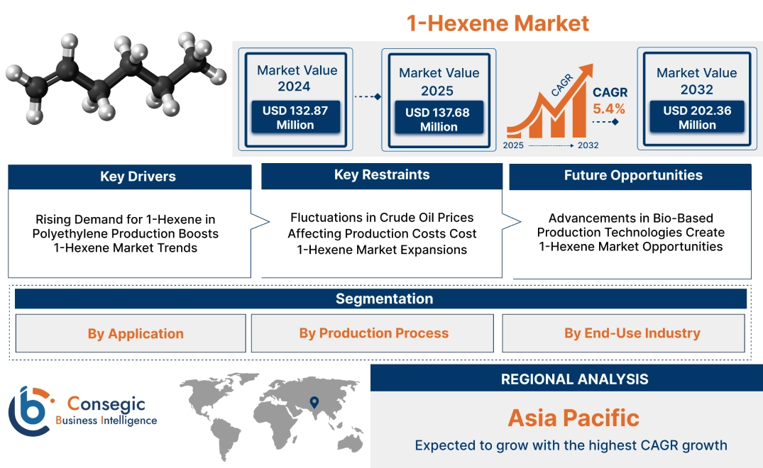 1-Hexene Market