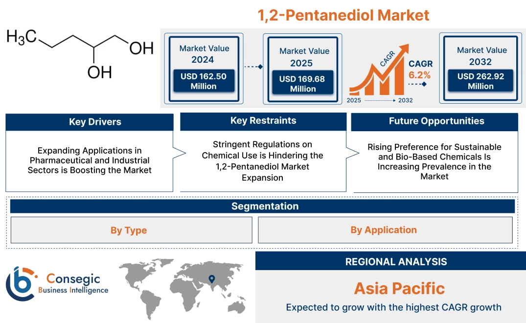 1,2-Pentanediol Market