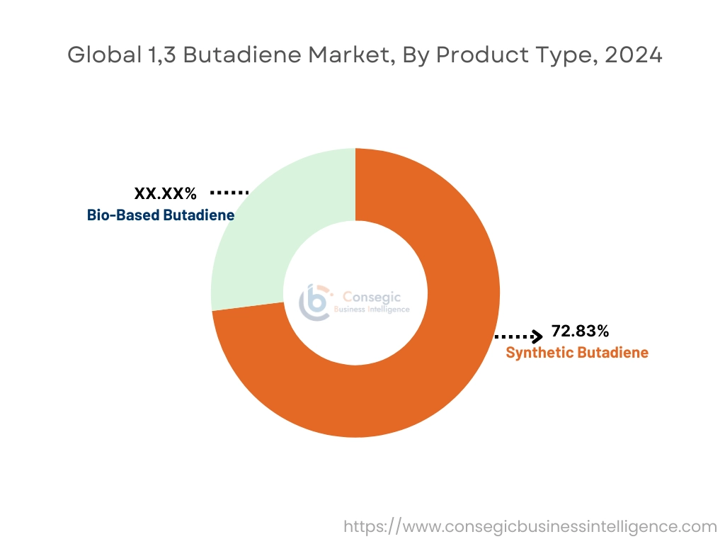 1,3 Butadiene Market By Product Type