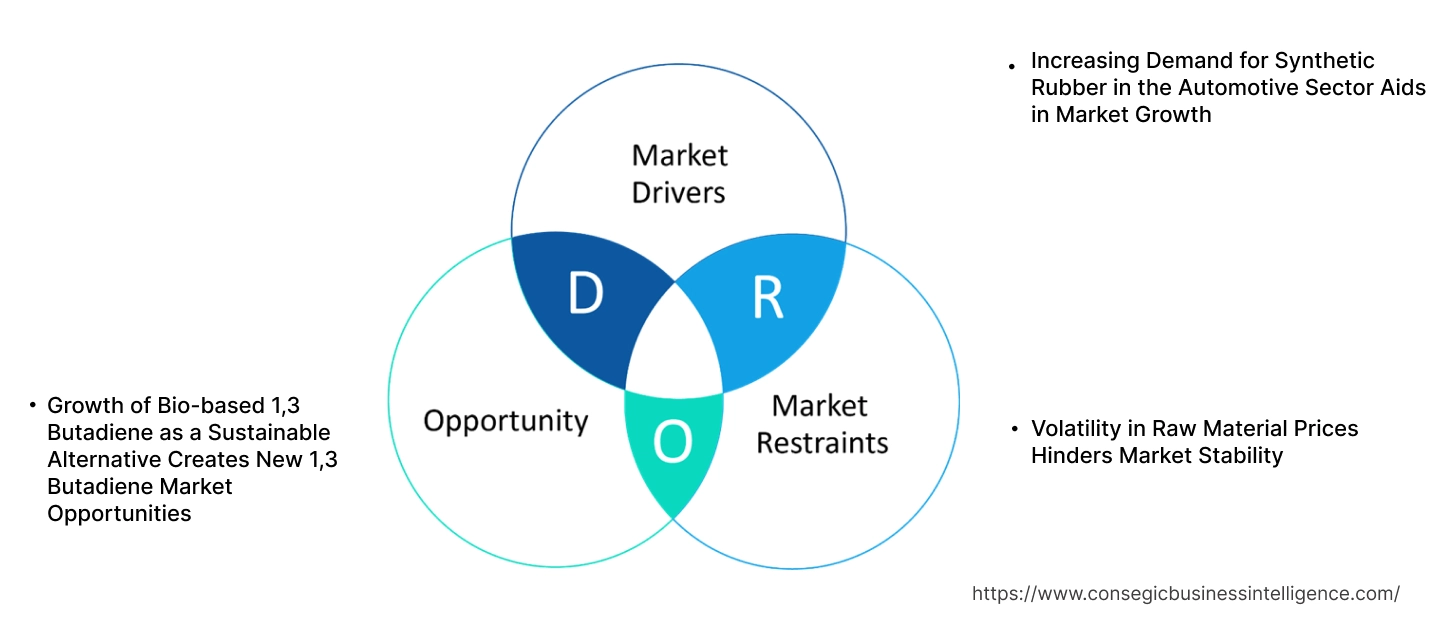 1,3 Butadiene Market Dynamics