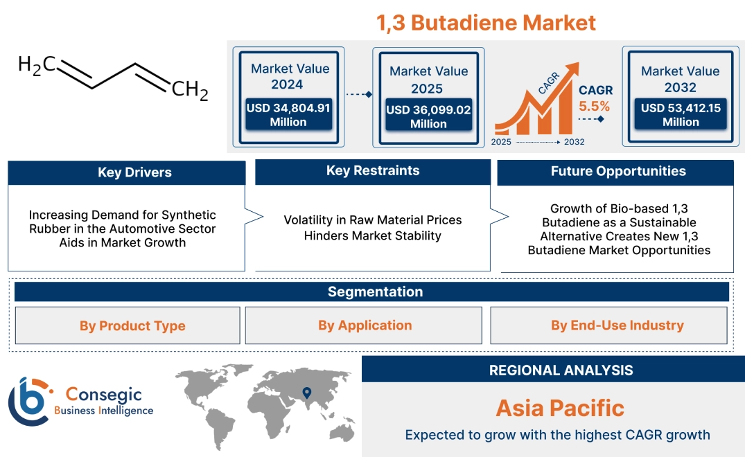 1,3 Butadiene Market