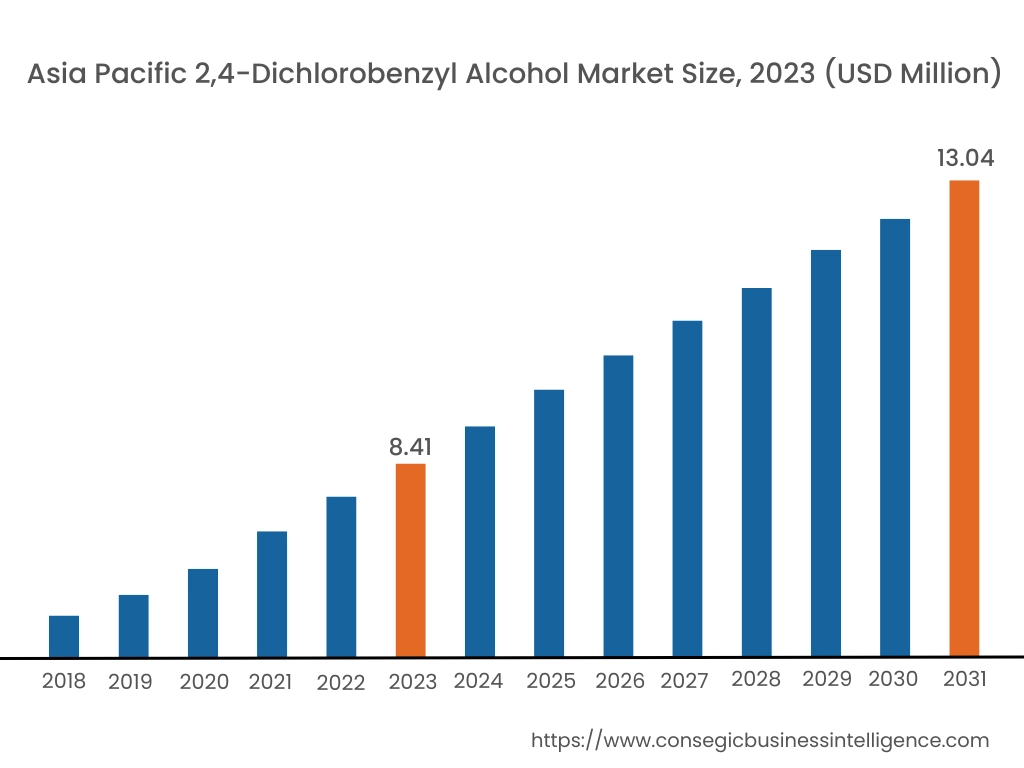 2,4-Dichlorobenzyl Alcohol Market By Region