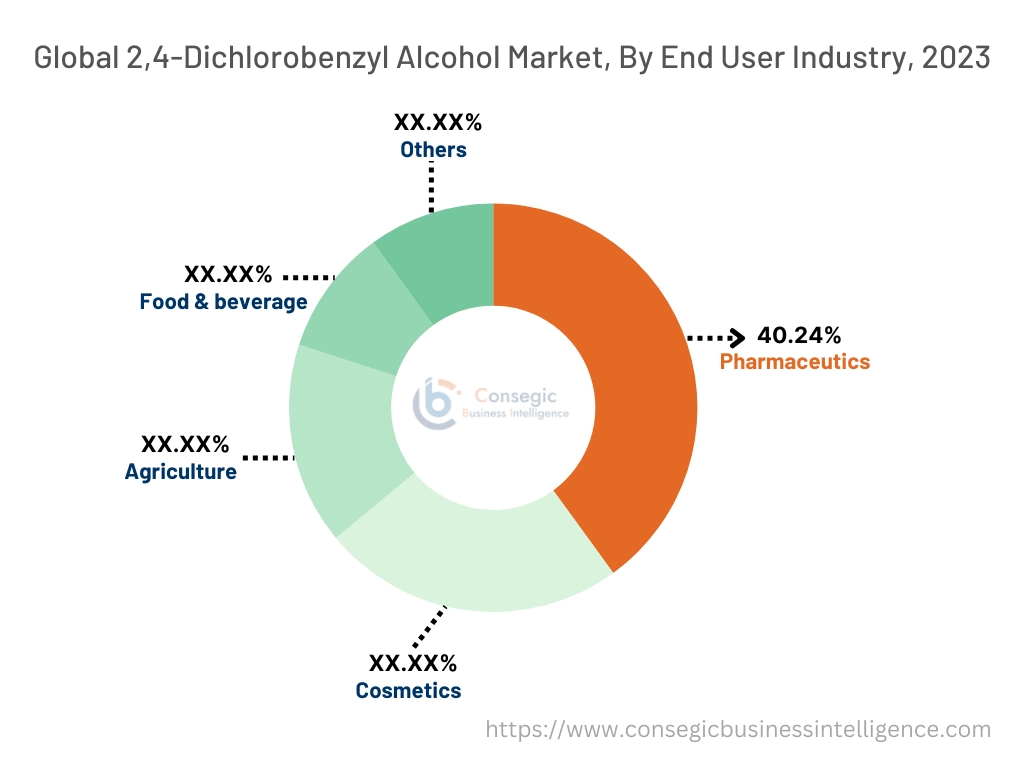 2,4-Dichlorobenzyl Alcohol Market By Type