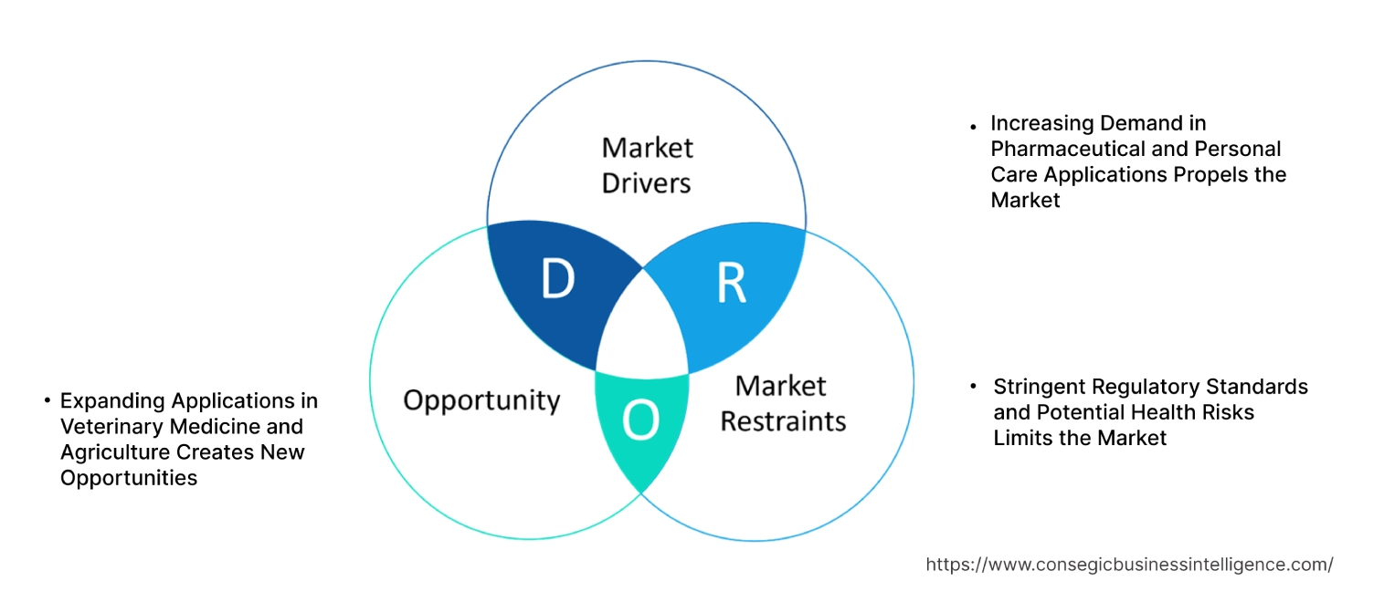 2,4-Dichlorobenzyl Alcohol Market Dynamics