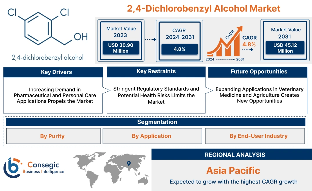 2,4-Dichlorobenzyl Alcohol Market