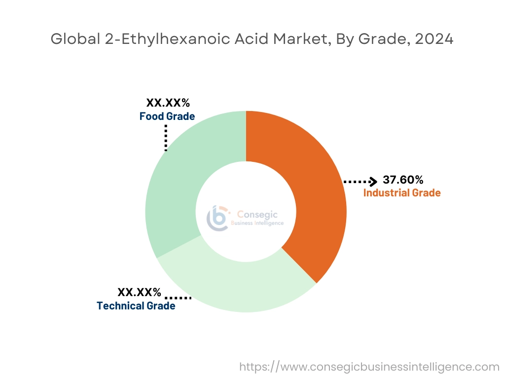 2-Ethylhexanoic Acid Market By Grade