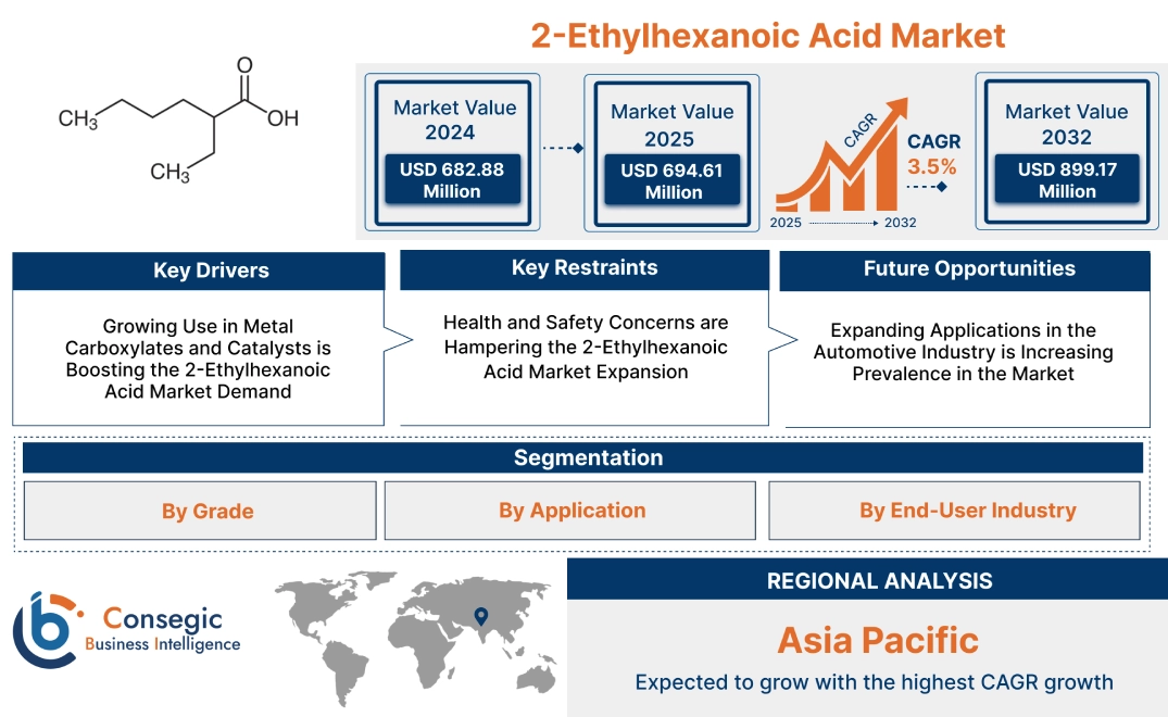 2-Ethylhexanoic Acid Market