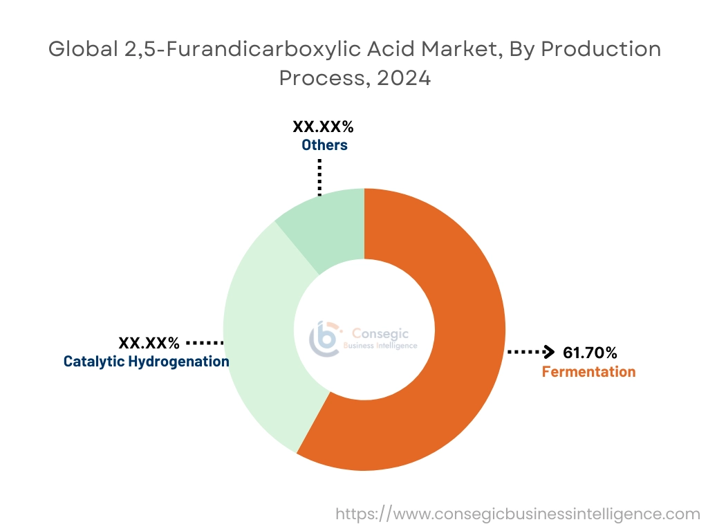 2,5-Furandicarboxylic Acid Market By Production Process