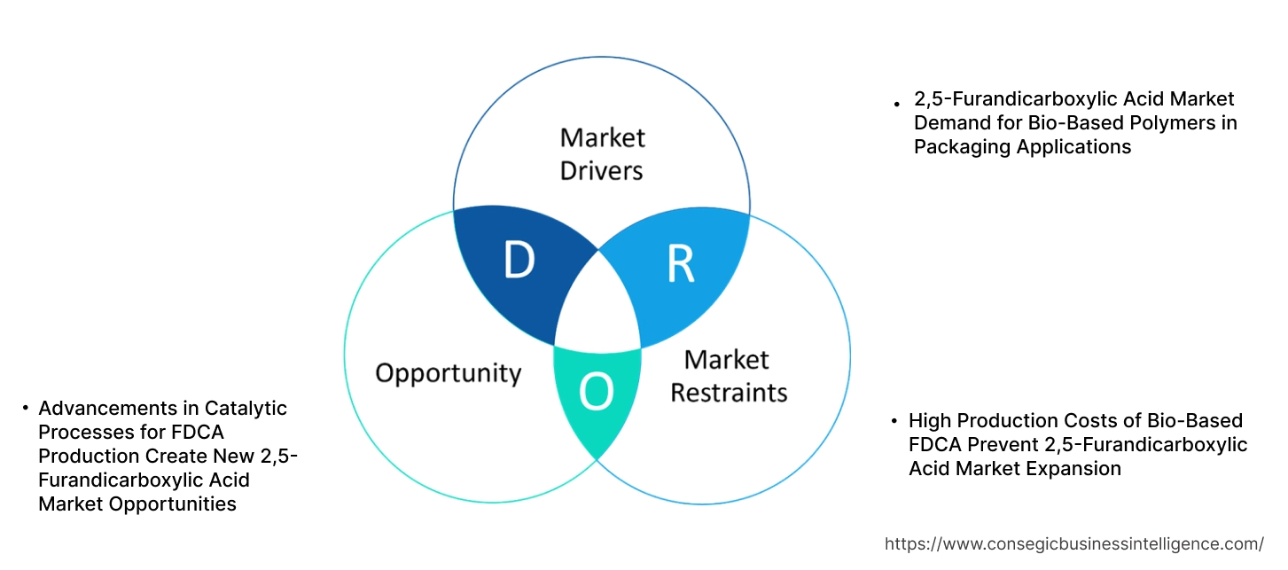 2,5-Furandicarboxylic Acid Market Dynamics