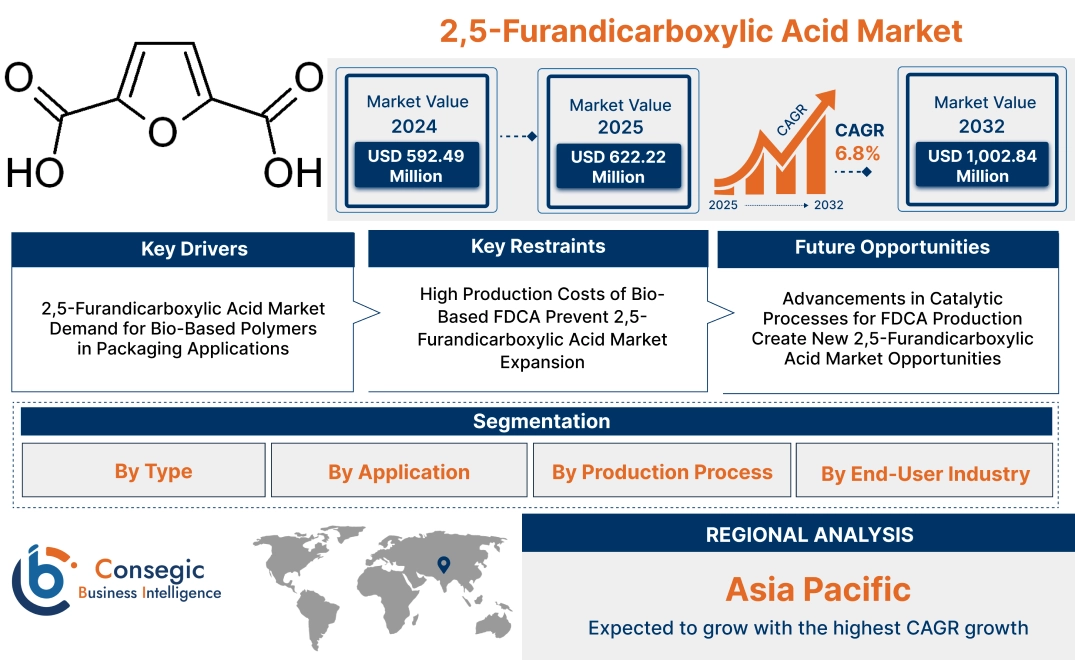 2,5-Furandicarboxylic Acid Market