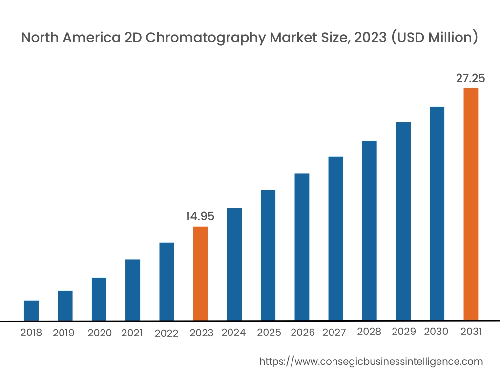 2D Chromatography Market By Region