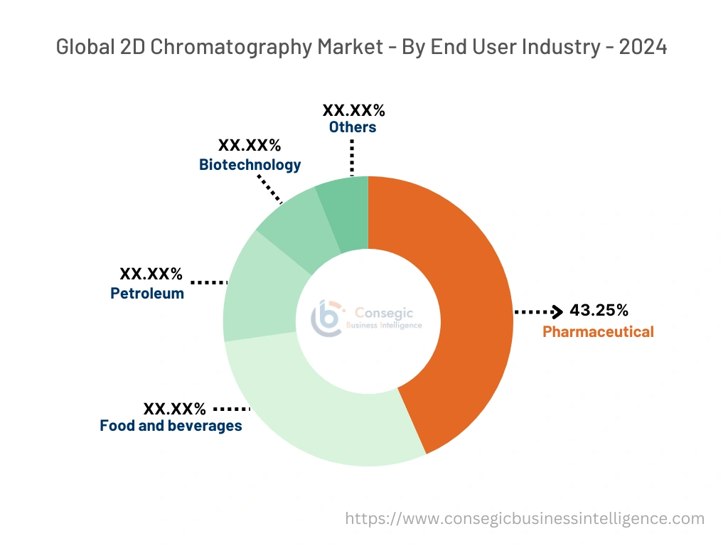 2D Chromatography Market By Type