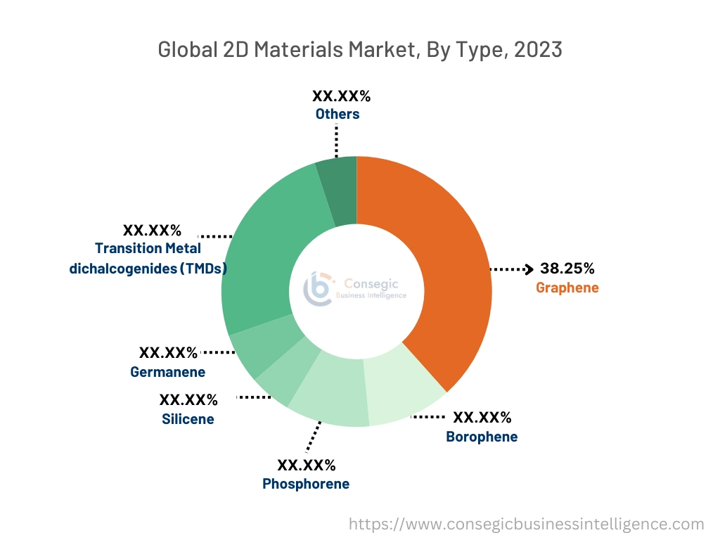 2D Materials Market By Type