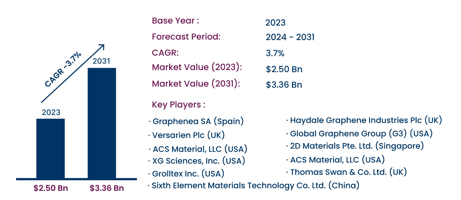 Global 2D Materials Market