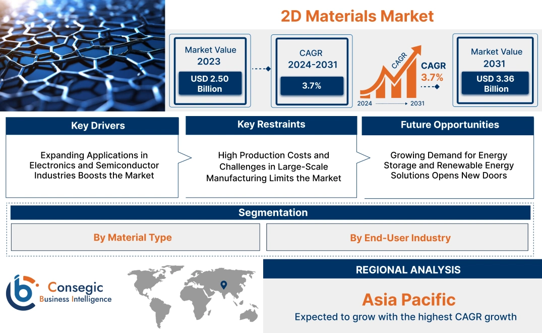 2D Materials Market