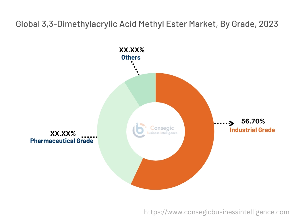 3,3-Dimethylacrylic Acid Methyl Ester Market By Grade