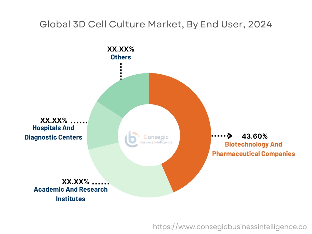 3D Cell Culture Market By End-Use Industry