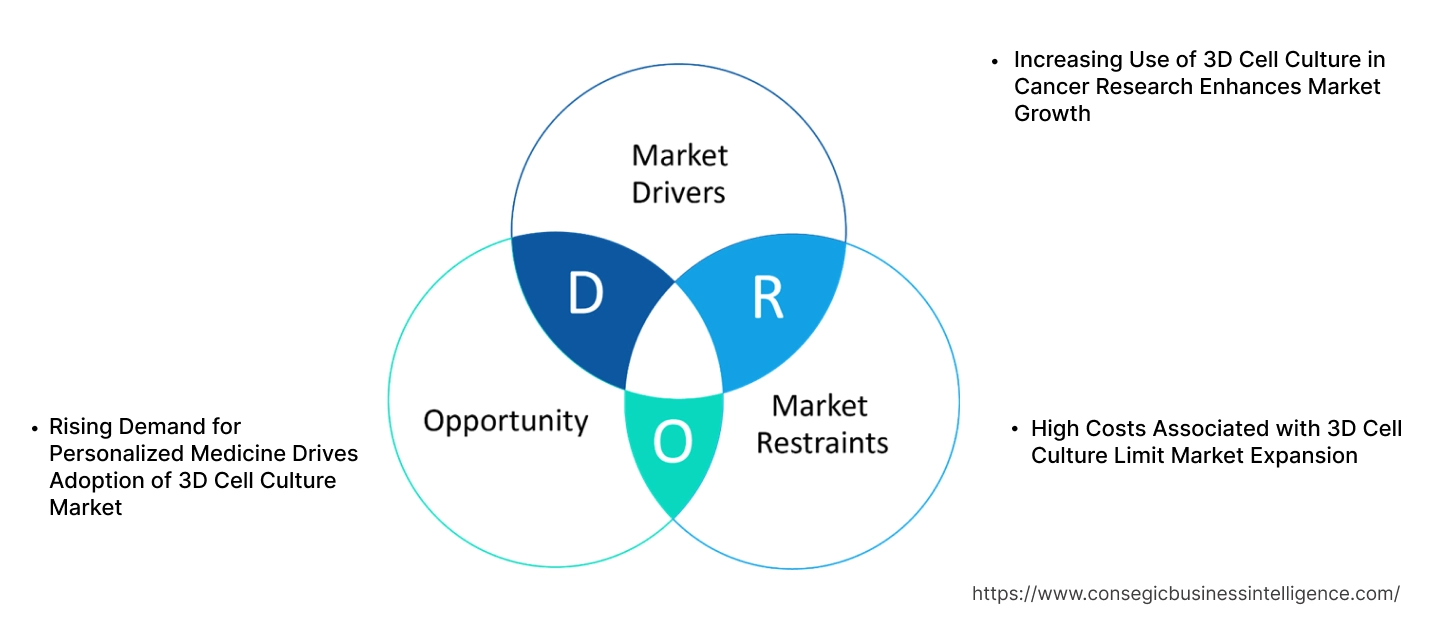 3D Cell Culture Market Dynamics