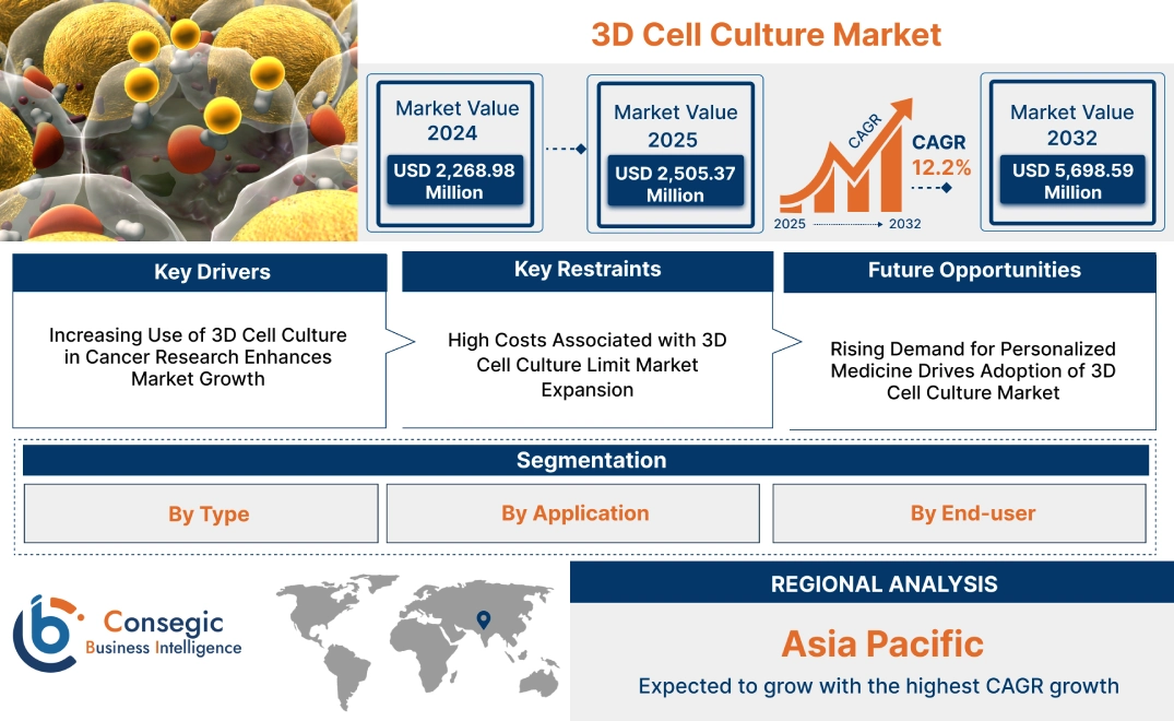 3D Cell Culture Market