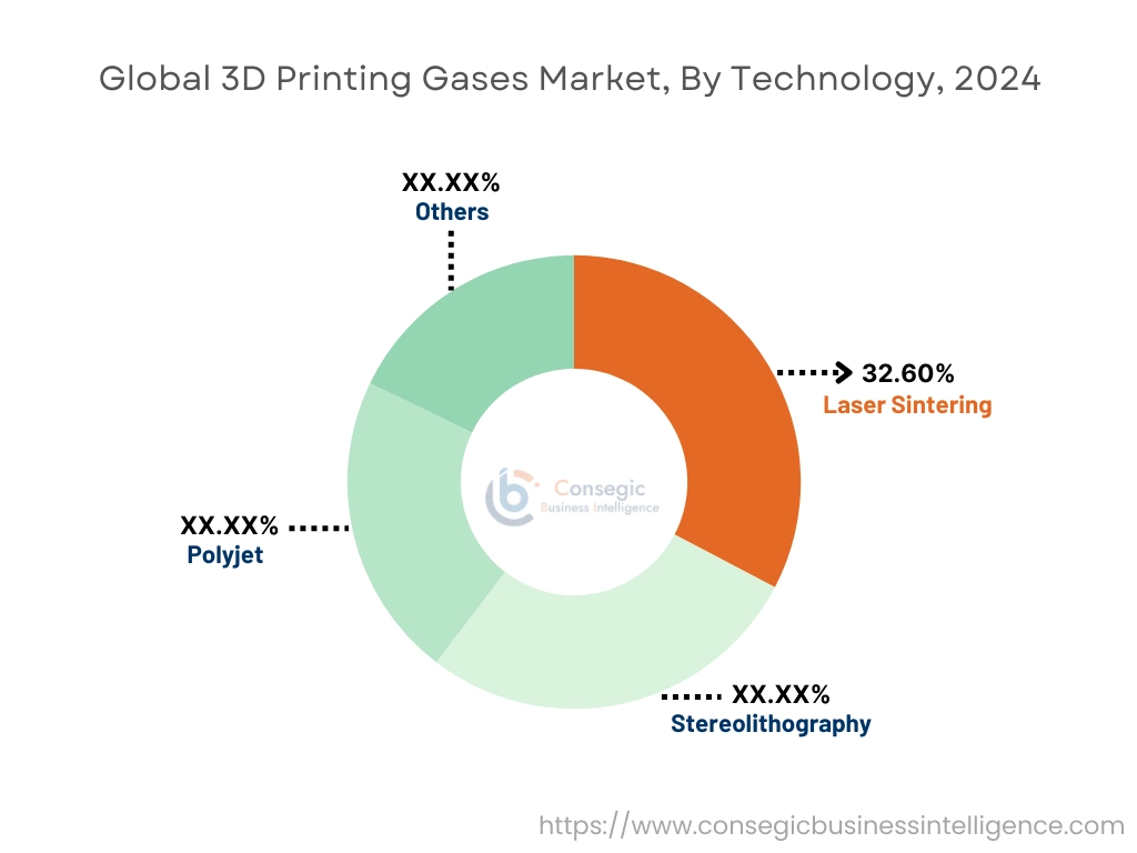 3D Printing Gases Market By Technology