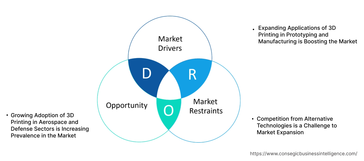 3D Printing Gases Market Dynamics