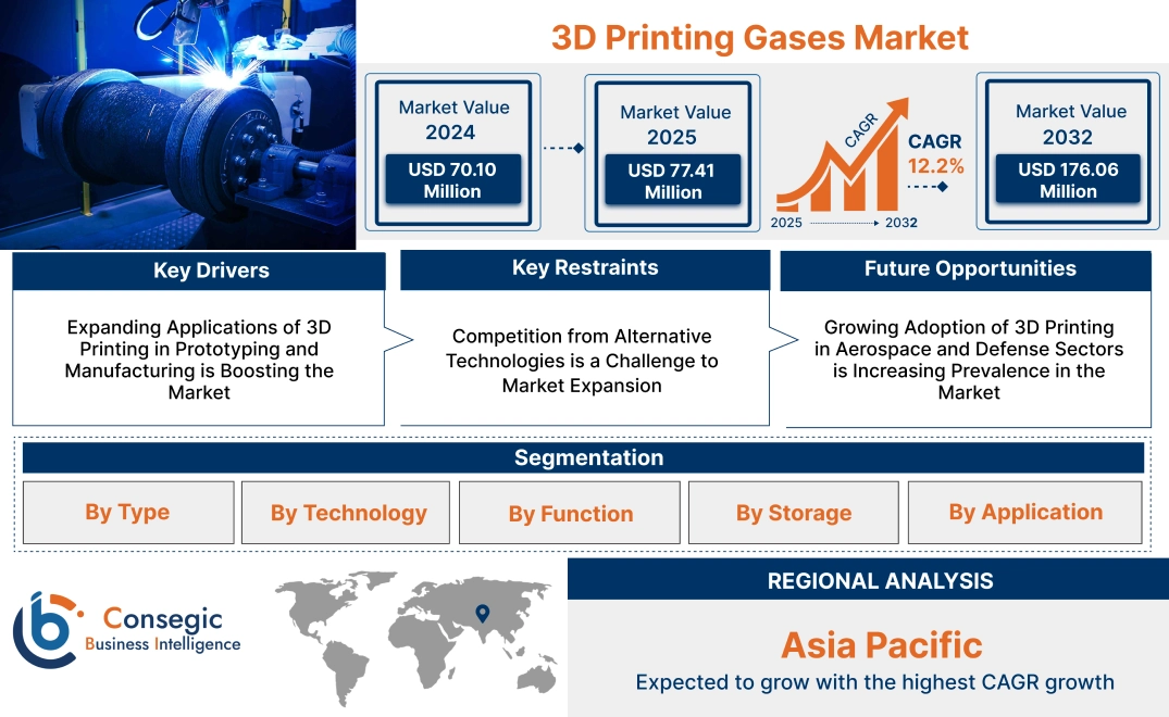 3D Printing Gases Market