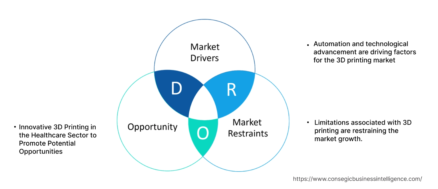 3D Printing Market Dynamics