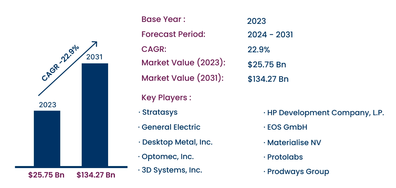 Global 3D Printing Market