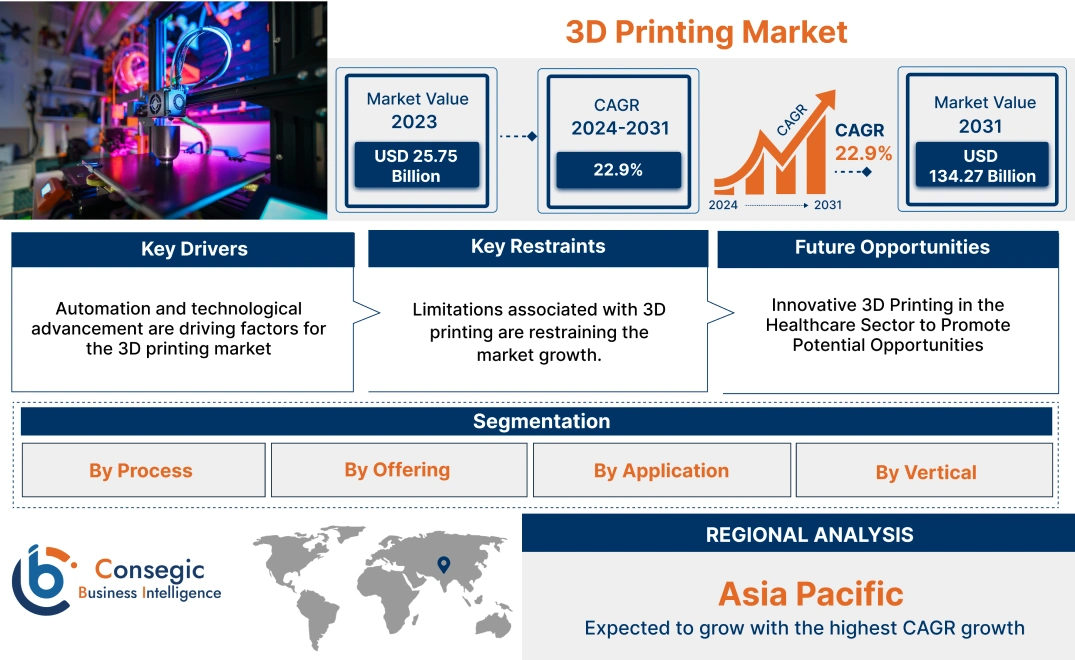 3D Printing Market