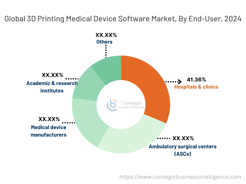 3D Printing Medical Device Software Market By End-User