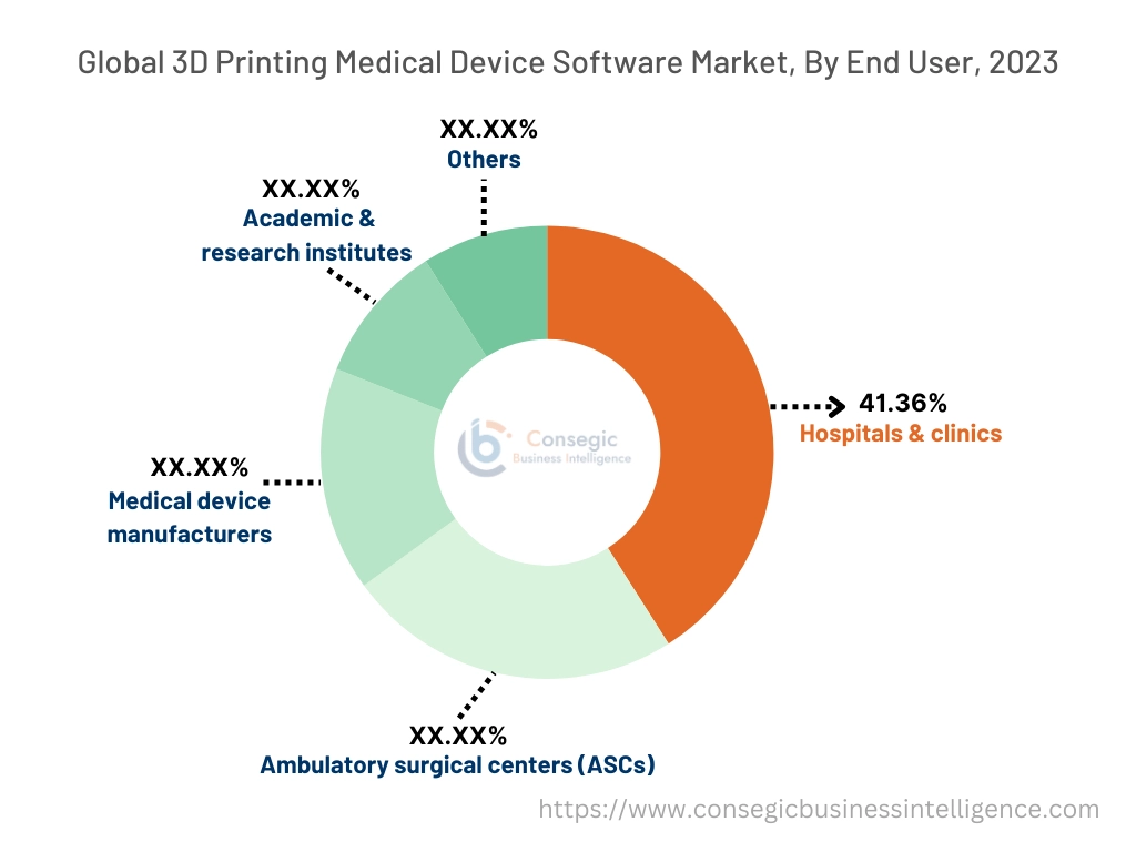 3D Printing Medical Device Software Market By End-User