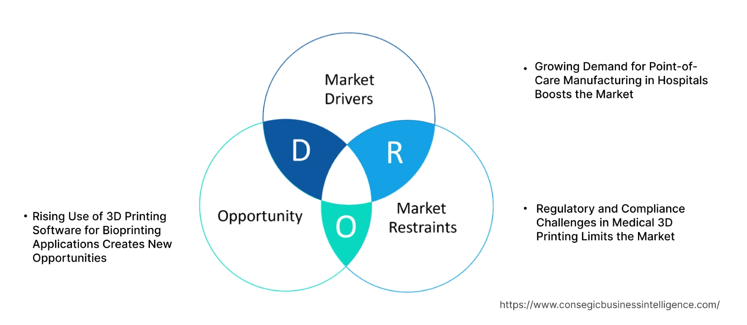 3D Printing Medical Device Software Market Dynamics