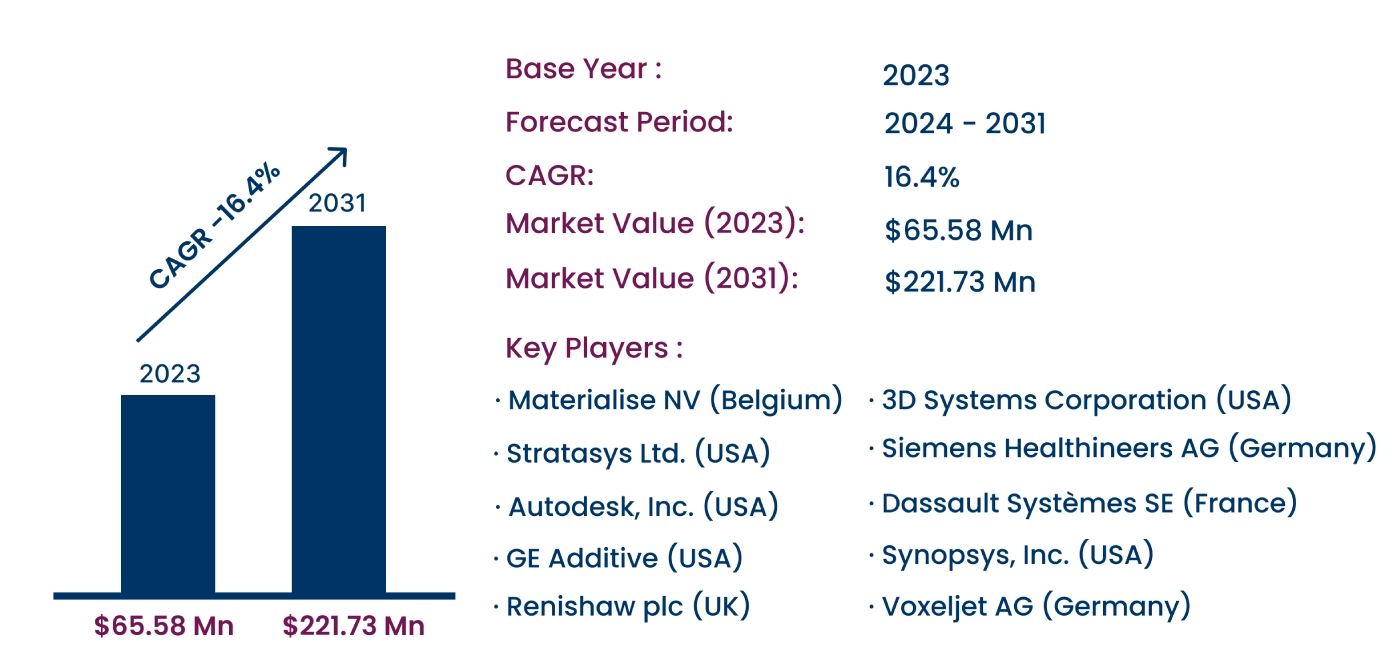 Global 3D Printing Medical Device Software Market