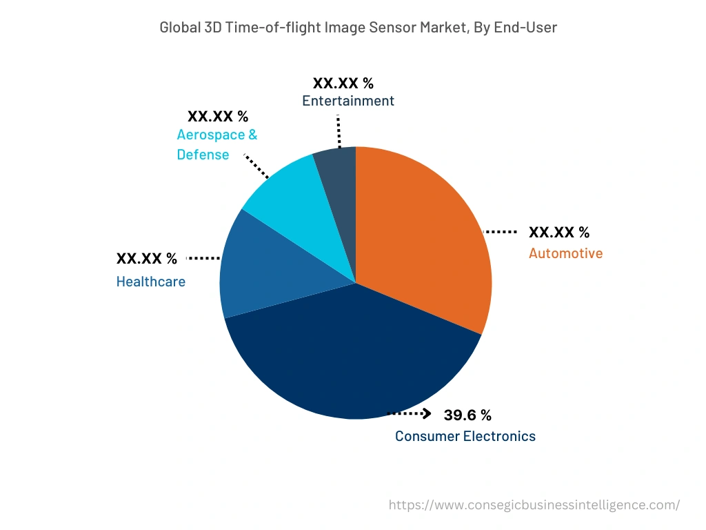 Global 3D Time-of-Flight (TOF) Image Sensor Market , By End-User, 2024